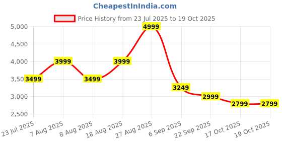 skechers.in skechers SUMMITS - ARTISTRY CHIC skechers Price History Graph from 23 Jul 2025 to 19 Oct 2025