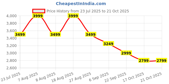 skechers.in skechers SUMMITS - ARTISTRY CHIC skechers Price History Graph from 23 Jul 2025 to 19 Oct 2025