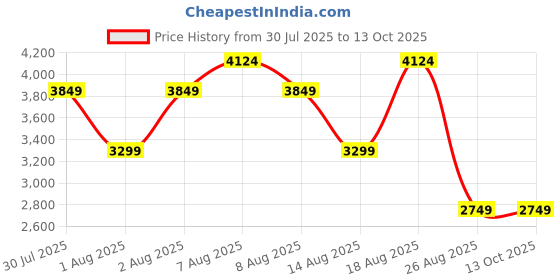 skechers.in skechers SUMMITS AT - UPPER DRAFT skechers Price History Graph from 30 Jul 2025 to 13 Oct 2025