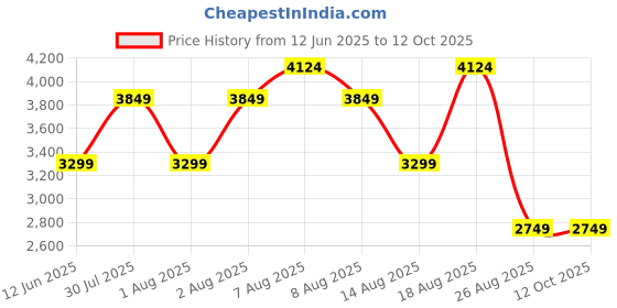 skechers.in skechers SUMMITS-BRIGHT CHARMER skechers Price History Graph from 12 Jun 2025 to 12 Oct 2025