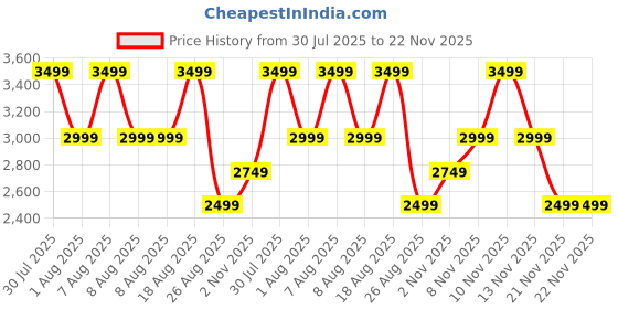skechers.in skechers SUMMITS-DAILY FLOURISH skechers Price History Graph from 30 Jul 2025 to 21 Nov 2025