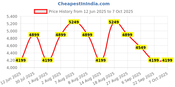 skechers.in skechers SUMMITS-DAZZLING HAZE skechers Price History Graph from 12 Jun 2025 to 7 Oct 2025