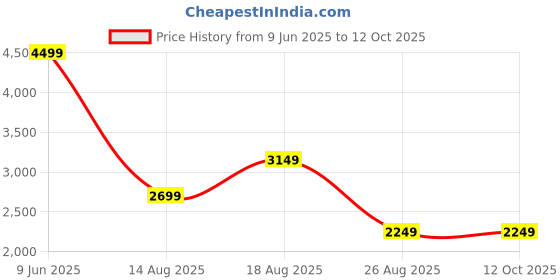 skechers.in skechers SUMMITS - LOUVIN skechers Price History Graph from 9 Jun 2025 to 11 Oct 2025