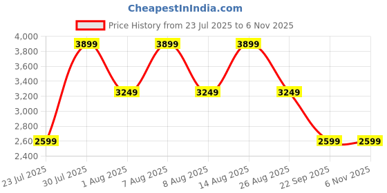 skechers.in skechers SUMMITS-PERFECT BLOSSOM skechers Price History Graph from 23 Jul 2025 to 5 Nov 2025