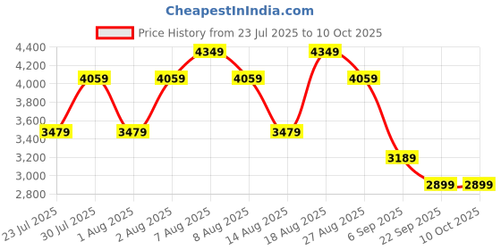 skechers.in skechers SUMMITS - TOP PLAYER skechers Price History Graph from 23 Jul 2025 to 8 Oct 2025