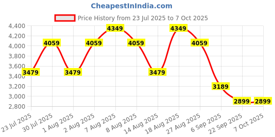 skechers.in skechers SUMMITS - TOP PLAYER skechers Price History Graph from 23 Jul 2025 to 7 Oct 2025