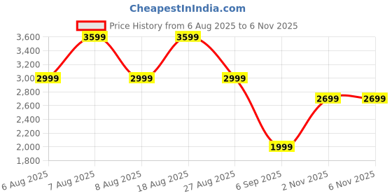 skechers.in skechers SUNNY STREET - PRIMARY'S skechers Price History Graph from 6 Aug 2025 to 2 Nov 2025