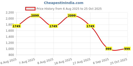 skechers.in skechers SWEETHEART - SO CHARMING skechers Price History Graph from 6 Aug 2025 to 25 Oct 2025