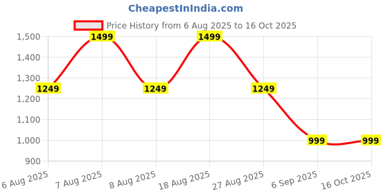 skechers.in skechers SWIFTERS - FUN FEST skechers Price History Graph from 6 Aug 2025 to 16 Oct 2025