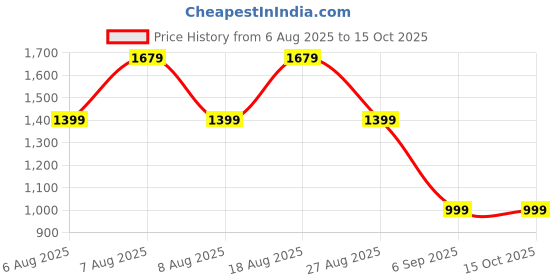 skechers.in skechers SWIFTERS-TRANSLUMINATOR skechers Price History Graph from 6 Aug 2025 to 15 Oct 2025