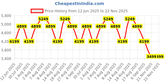 skechers.in skechers SWITCH BACK - CASCADES skechers Price History Graph from 12 Jun 2025 to 22 Nov 2025
