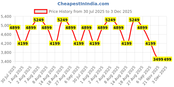 skechers.in skechers SWITCH BACK - CASCADES skechers Price History Graph from 30 Jul 2025 to 2 Dec 2025