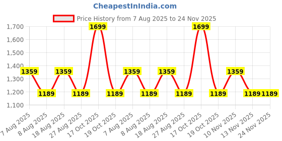 skechers.in TEAERSTOP SKECHERS SNAPBACK HAT skechers Price History Graph from 7 Aug 2025 to 23 Nov 2025