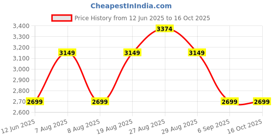 skechers.in skechers TECH TWILL SHORT skechers Price History Graph from 12 Jun 2025 to 16 Oct 2025