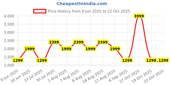 skechers.in skechers THE GOWALK PANT MOTION skechers Price History Graph from 9 Jun 2025 to 22 Oct 2025