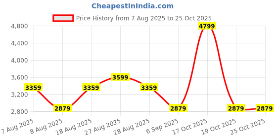skechers.in skechers THE GOWALK PANT RECHARGE skechers Price History Graph from 7 Aug 2025 to 25 Oct 2025