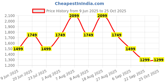 skechers.in skechers THE HOODLESS HOODIE GOWALK EV skechers Price History Graph from 9 Jun 2025 to 22 Oct 2025