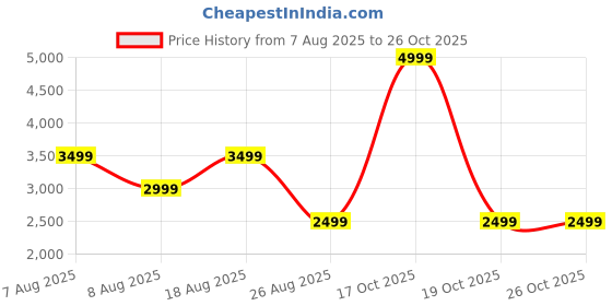 skechers.in skechers THE HOODLESS HOODIE SKECHSWEAT skechers Price History Graph from 7 Aug 2025 to 26 Oct 2025
