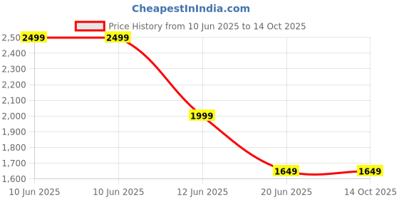 skechers.in skechers TOTE skechers Price History Graph from 10 Jun 2025 to 14 Oct 2025