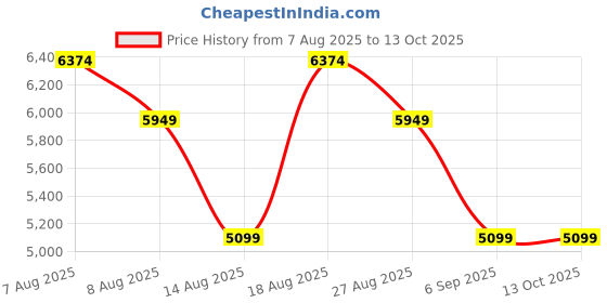 skechers.in skechers TRES-AIR UNO - EASY STEPPERS skechers Price History Graph from 7 Aug 2025 to 13 Oct 2025