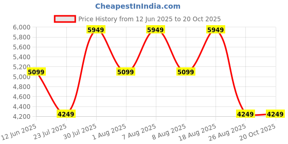 skechers.in skechers TRES-AIR UNO - GLIT-AIRY skechers Price History Graph from 12 Jun 2025 to 17 Oct 2025