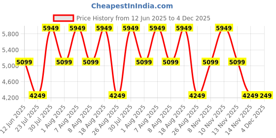 skechers.in skechers TRES-AIR UNO - GLIT-AIRY skechers Price History Graph from 12 Jun 2025 to 3 Dec 2025
