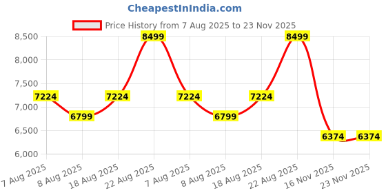 skechers.in skechers TRES-AIR UNO - VISION-AIRY SL skechers Price History Graph from 7 Aug 2025 to 22 Nov 2025