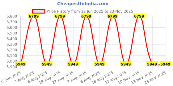 skechers.in skechers TRES-AIR UNO - VISION-AIRY SLIP-INS skechers Price History Graph from 12 Jun 2025 to 22 Nov 2025