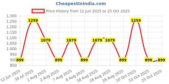 skechers.in skechers Triple S Hat skechers Price History Graph from 12 Jun 2025 to 24 Oct 2025