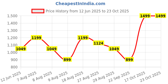 skechers.in skechers TROPICAL GRAPHIC PRINT T-SHIRT skechers Price History Graph from 12 Jun 2025 to 22 Oct 2025