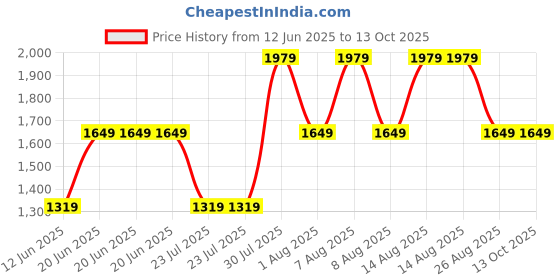 skechers.in skechers TWINKLE TOES: TWINKLE SPARKS ICE 2.0 - SHIMMERING skechers Price History Graph from 12 Jun 2025 to 13 Oct 2025