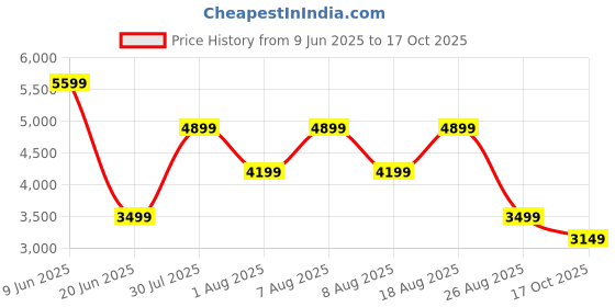 skechers.in skechers ULTRA FLEX 2 skechers Price History Graph from 9 Jun 2025 to 17 Oct 2025