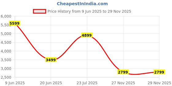 skechers.in skechers ULTRA FLEX 2 skechers Price History Graph from 9 Jun 2025 to 29 Nov 2025