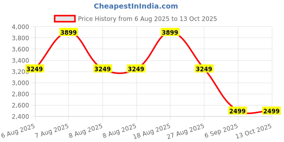 skechers.in skechers ULTRA FLEX 2.0-PRETTY DAZZLIN skechers Price History Graph from 6 Aug 2025 to 13 Oct 2025
