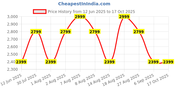 skechers.in skechers ULTRA FLEX 3 skechers Price History Graph from 12 Jun 2025 to 16 Oct 2025