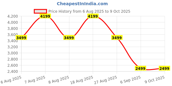 skechers.in skechers ULTRA FLEX 3.0-BEST TIME skechers Price History Graph from 6 Aug 2025 to 9 Oct 2025