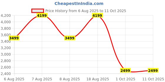 skechers.in skechers ULTRA FLEX 3.0-BEST TIME skechers Price History Graph from 6 Aug 2025 to 10 Oct 2025