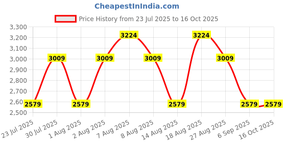 skechers.in skechers ULTRA FLEX 3.0 - BUNGEE FUN skechers Price History Graph from 23 Jul 2025 to 15 Oct 2025