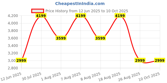 skechers.in skechers ULTRA FLEX 3.0-CLASSY CHARM skechers Price History Graph from 12 Jun 2025 to 9 Oct 2025