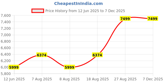 skechers.in skechers ULTRA FLEX 3.0-COZY STREAK skechers Price History Graph from 12 Jun 2025 to 5 Dec 2025