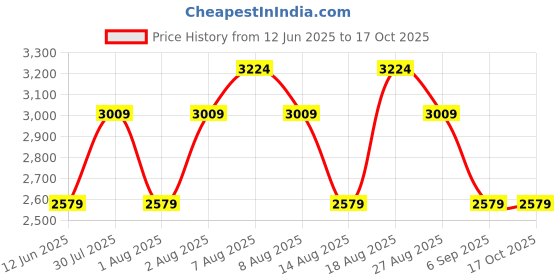 skechers.in skechers ULTRA FLEX 3.0 - FRESH TIME skechers Price History Graph from 12 Jun 2025 to 16 Oct 2025
