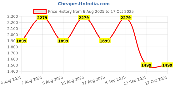 skechers.in skechers ULTRA FLEX 3.0 - HAPPY BRIGHT skechers Price History Graph from 6 Aug 2025 to 16 Oct 2025