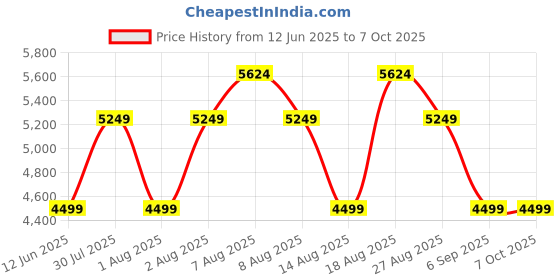 skechers.in skechers ULTRA FLEX 3.0 - RIGHT AWAY skechers Price History Graph from 12 Jun 2025 to 7 Oct 2025
