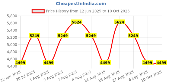 skechers.in skechers ULTRA FLEX 3.0-SMOOTH STEP skechers Price History Graph from 12 Jun 2025 to 9 Oct 2025