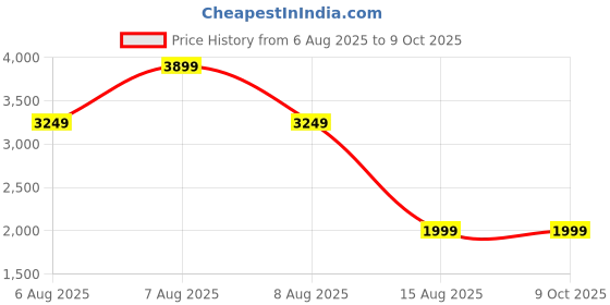skechers.in skechers ULTRA FLEX 3.0-SUNNY BUSINESS skechers Price History Graph from 6 Aug 2025 to 9 Oct 2025