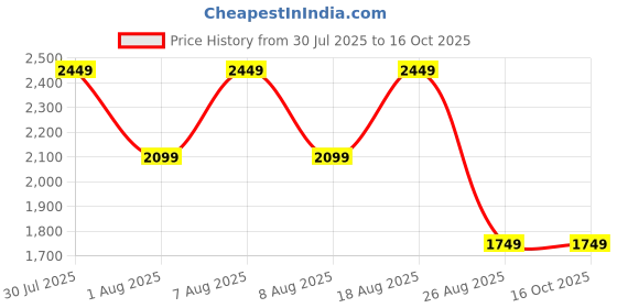 skechers.in skechers ULTRA FLEX - COLOR PERFECT skechers Price History Graph from 30 Jul 2025 to 15 Oct 2025