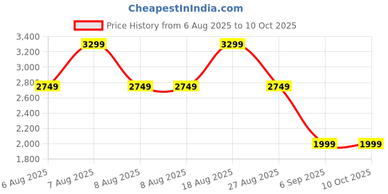 skechers.in skechers ULTRA FLEX-FIRST TAKE skechers Price History Graph from 6 Aug 2025 to 9 Oct 2025