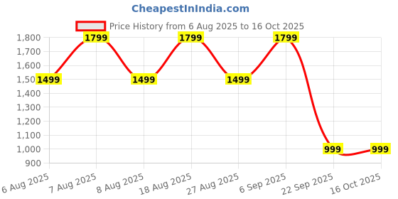 skechers.in skechers ULTRA FLEX-METAMORPHIC skechers Price History Graph from 6 Aug 2025 to 15 Oct 2025