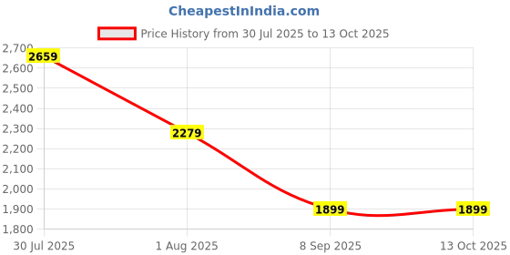 skechers.in skechers ULTRA FLEX - SPRING MOTION skechers Price History Graph from 30 Jul 2025 to 13 Oct 2025