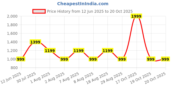 skechers.in skechers UNIVERSITY BASEBALL HAT skechers Price History Graph from 12 Jun 2025 to 19 Oct 2025